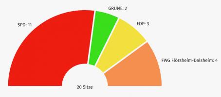 Ergebnis Ortsgemeinderat 2024
